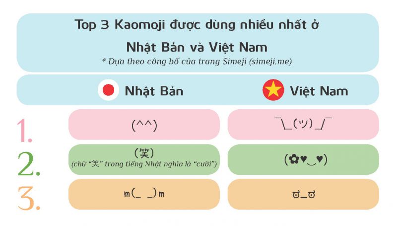 Top 3 Kaomoji được dùng nhiều nhất